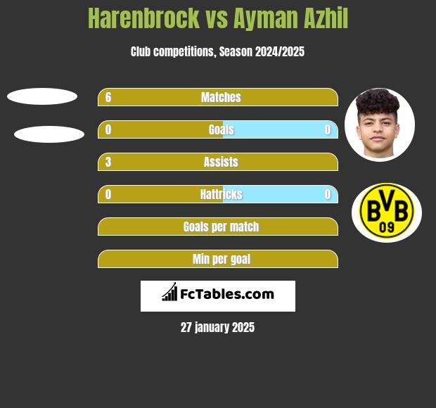 Harenbrock vs Ayman Azhil h2h player stats