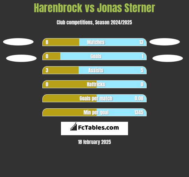 Harenbrock vs Jonas Sterner h2h player stats