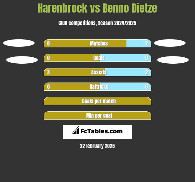 Harenbrock vs Benno Dietze h2h player stats