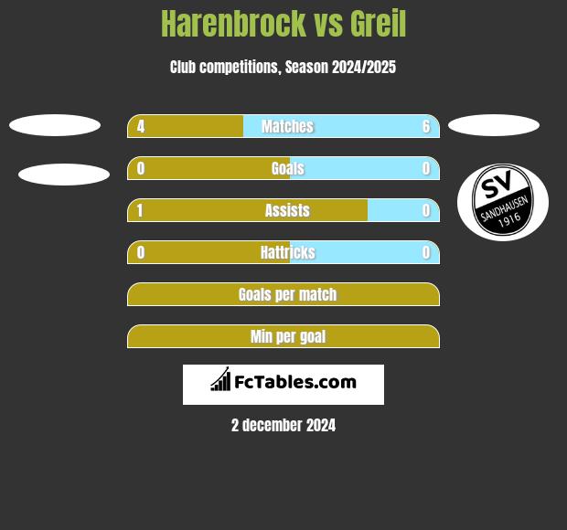 Harenbrock vs Greil h2h player stats