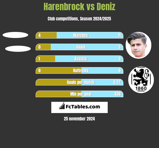 Harenbrock vs Deniz h2h player stats