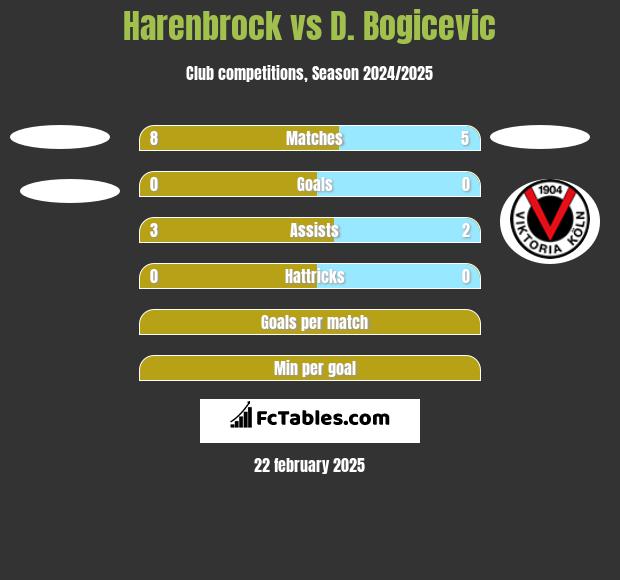 Harenbrock vs D. Bogicevic h2h player stats