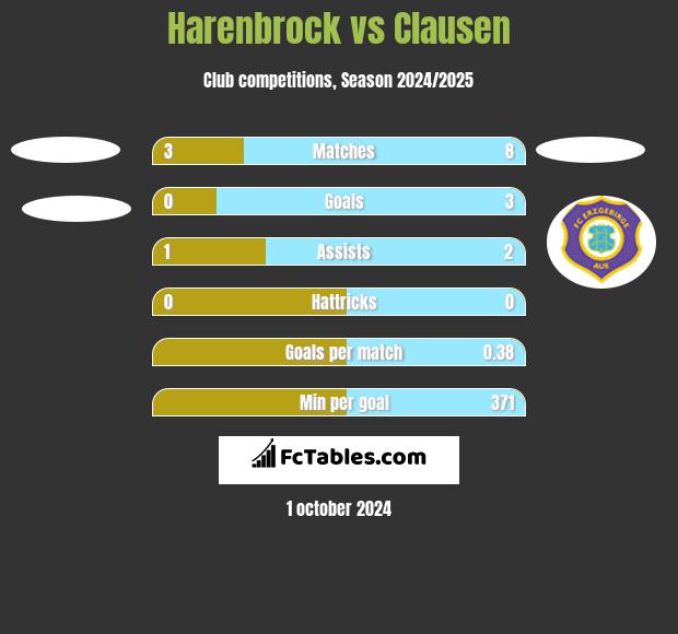 Harenbrock vs Clausen h2h player stats