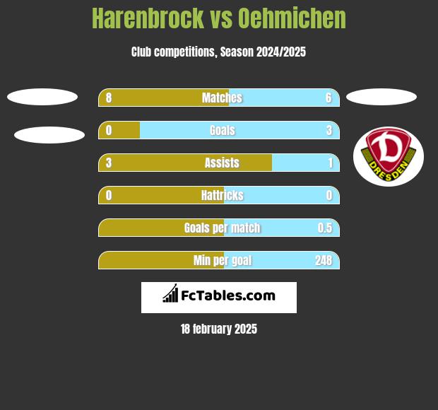 Harenbrock vs Oehmichen h2h player stats