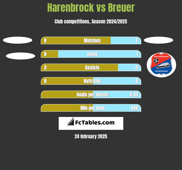 Harenbrock vs Breuer h2h player stats