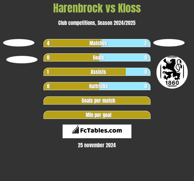 Harenbrock vs Kloss h2h player stats