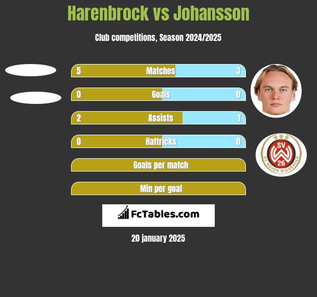 Harenbrock vs Johansson h2h player stats