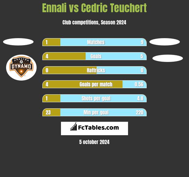 Ennali vs Cedric Teuchert h2h player stats