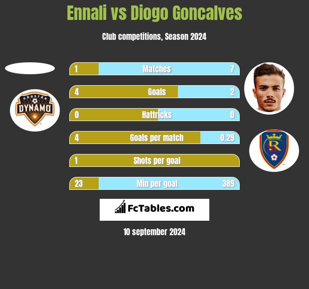 Ennali vs Diogo Goncalves h2h player stats