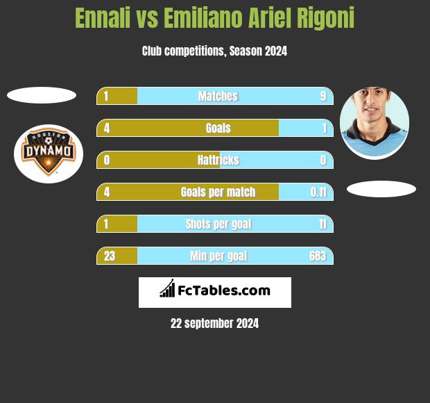 Ennali vs Emiliano Ariel Rigoni h2h player stats