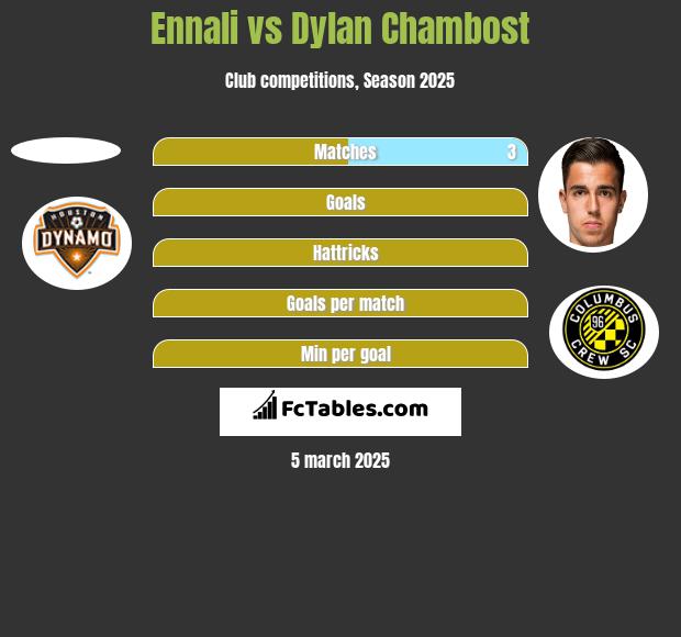 Ennali vs Dylan Chambost h2h player stats