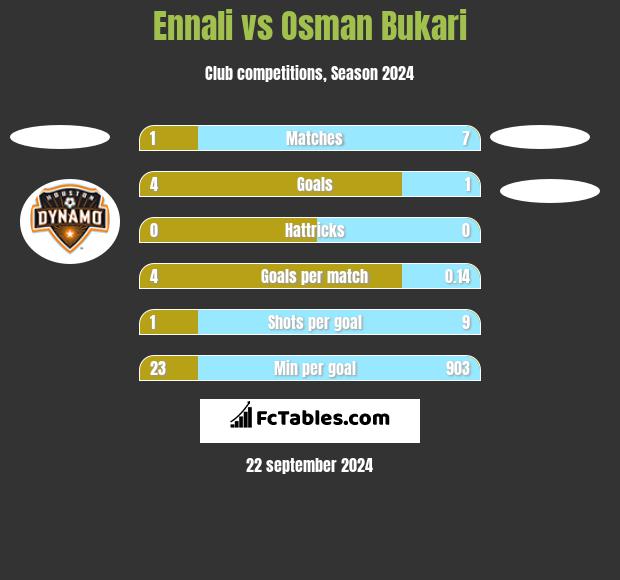 Ennali vs Osman Bukari h2h player stats