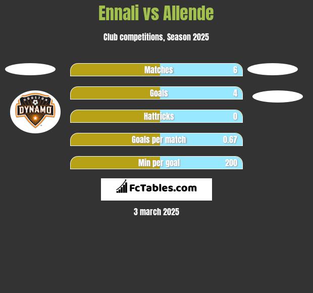 Ennali vs Allende h2h player stats