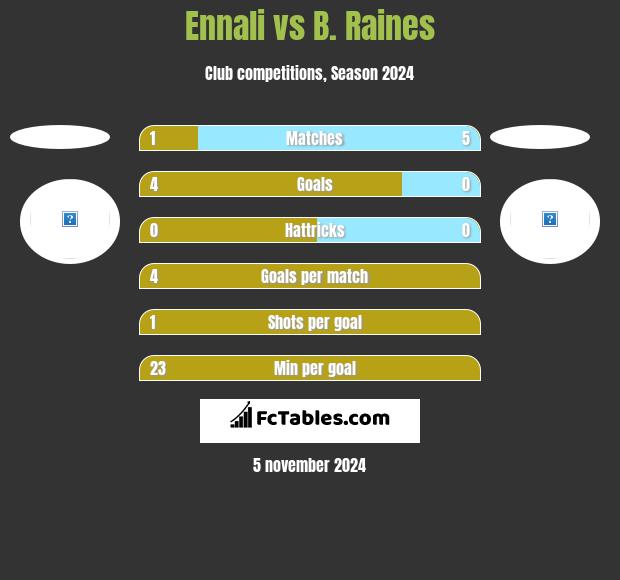 Ennali vs B. Raines h2h player stats