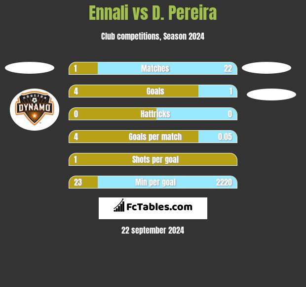 Ennali vs D. Pereira h2h player stats