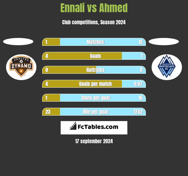 Ennali vs Ahmed h2h player stats