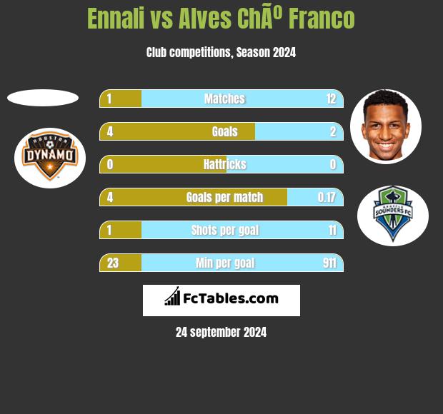 Ennali vs Alves ChÃº Franco h2h player stats