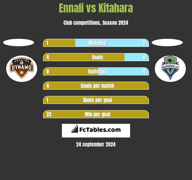 Ennali vs Kitahara h2h player stats