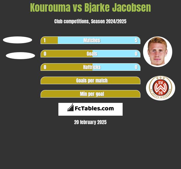 Kourouma vs Bjarke Jacobsen h2h player stats