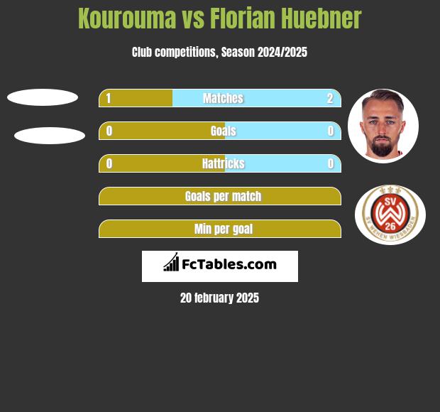 Kourouma vs Florian Huebner h2h player stats