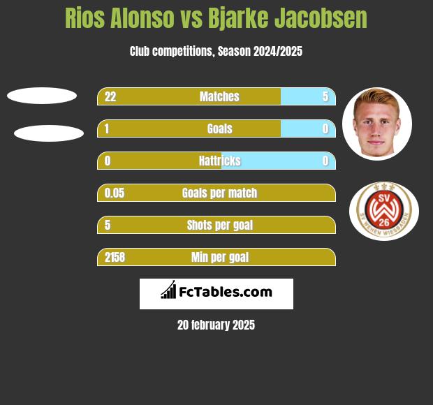 Rios Alonso vs Bjarke Jacobsen h2h player stats