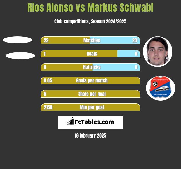 Rios Alonso vs Markus Schwabl h2h player stats