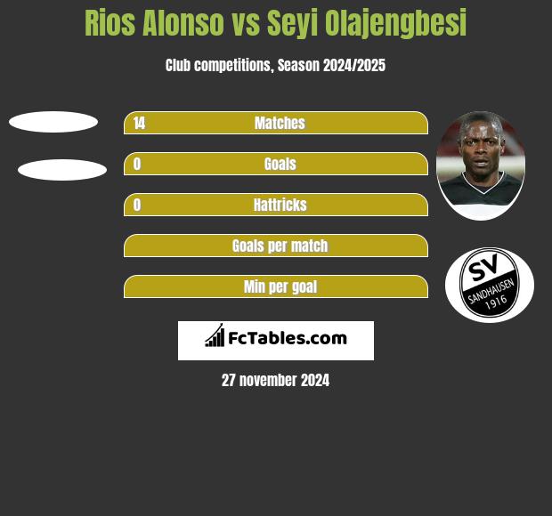 Rios Alonso vs Seyi Olajengbesi h2h player stats