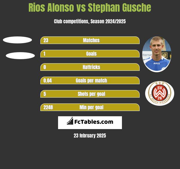 Rios Alonso vs Stephan Gusche h2h player stats