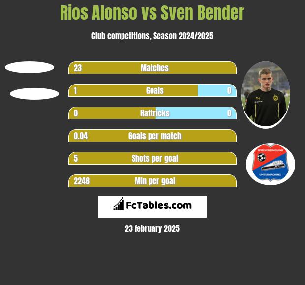 Rios Alonso vs Sven Bender h2h player stats