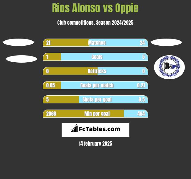 Rios Alonso vs Oppie h2h player stats