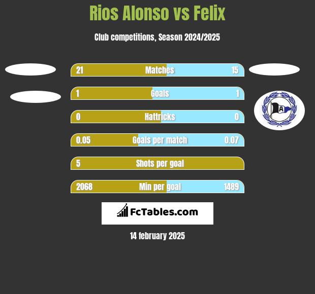 Rios Alonso vs Felix h2h player stats