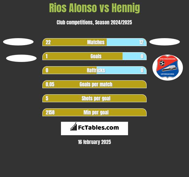 Rios Alonso vs Hennig h2h player stats