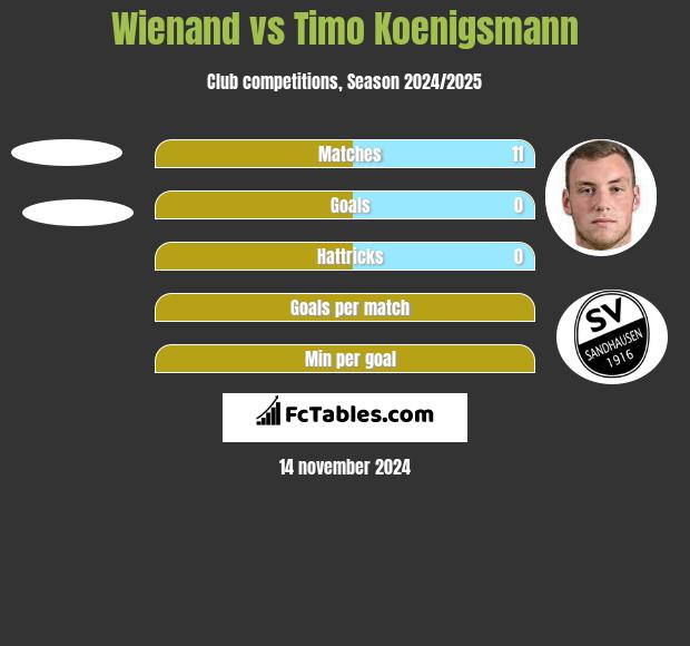 Wienand vs Timo Koenigsmann h2h player stats