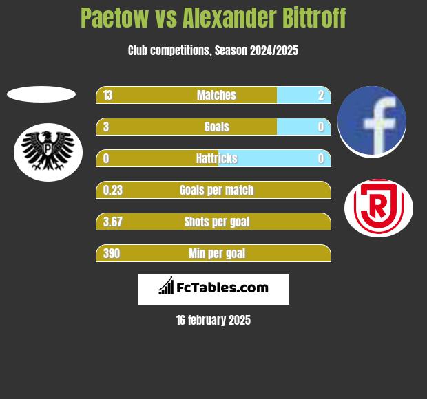 Paetow vs Alexander Bittroff h2h player stats