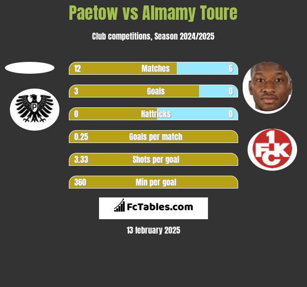 Paetow vs Almamy Toure h2h player stats