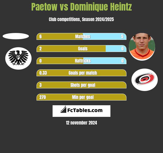 Paetow vs Dominique Heintz h2h player stats