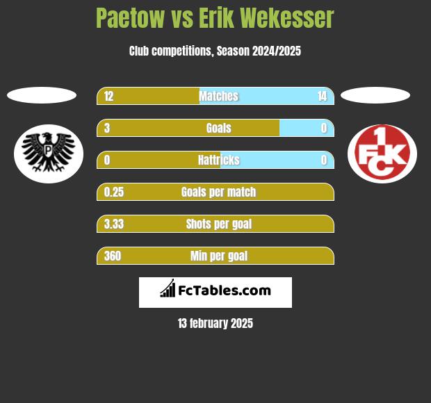 Paetow vs Erik Wekesser h2h player stats