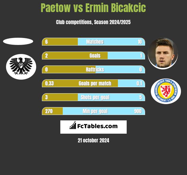 Paetow vs Ermin Bicakcić h2h player stats