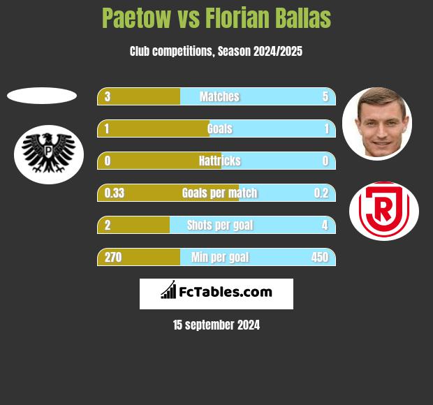 Paetow vs Florian Ballas h2h player stats