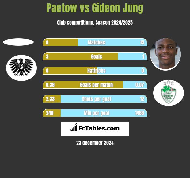 Paetow vs Gideon Jung h2h player stats