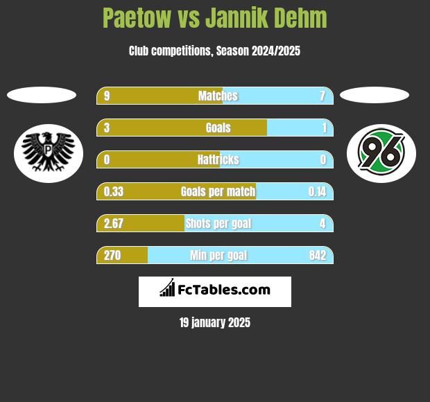 Paetow vs Jannik Dehm h2h player stats