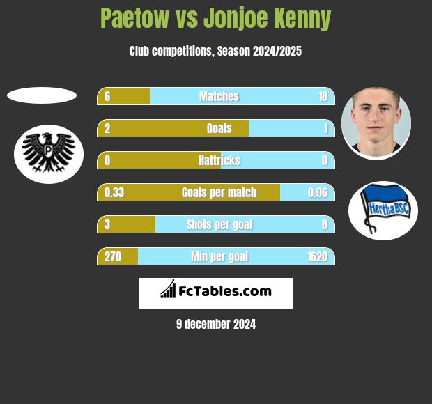 Paetow vs Jonjoe Kenny h2h player stats