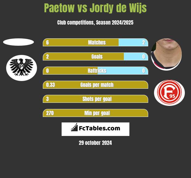 Paetow vs Jordy de Wijs h2h player stats