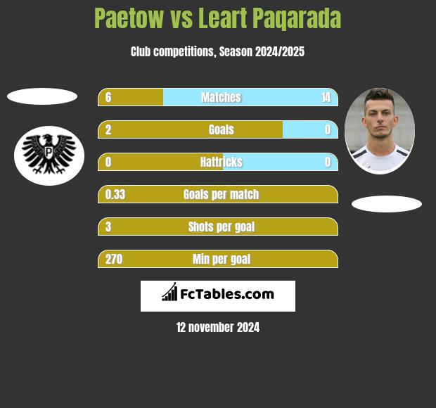 Paetow vs Leart Paqarada h2h player stats