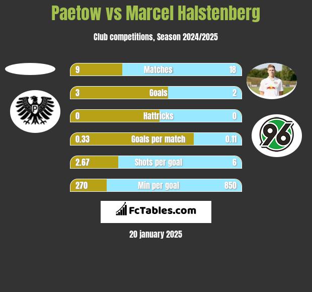 Paetow vs Marcel Halstenberg h2h player stats