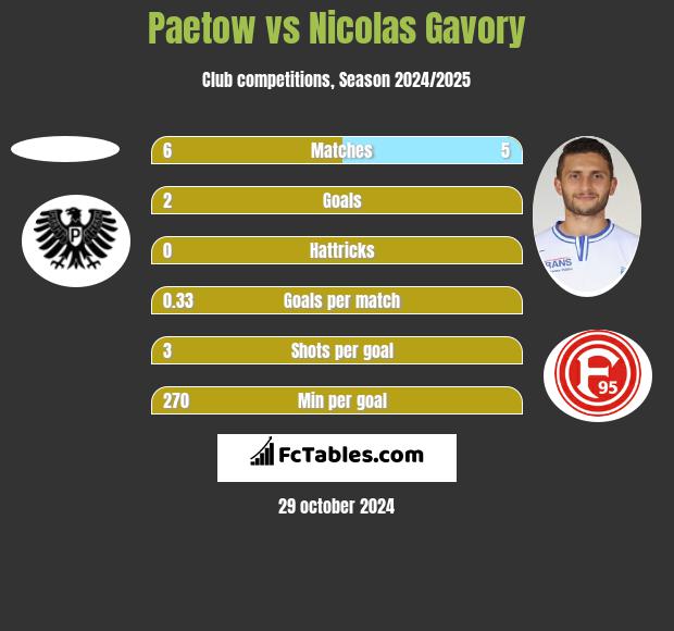 Paetow vs Nicolas Gavory h2h player stats