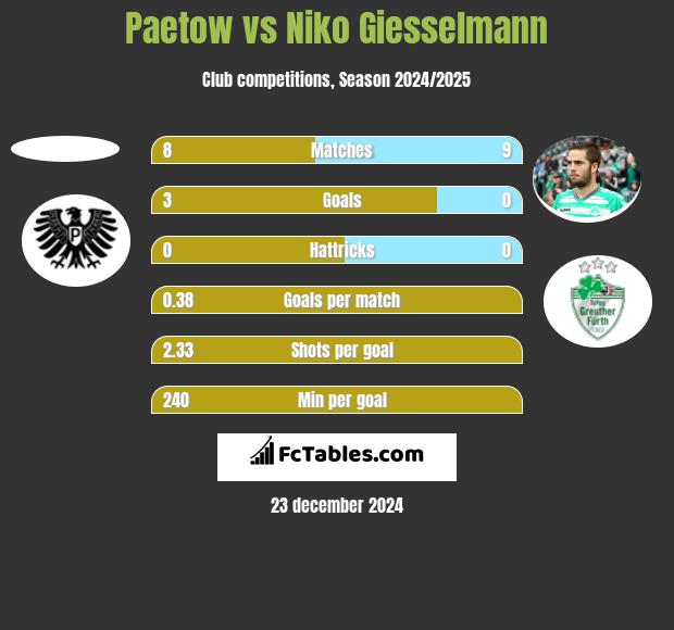 Paetow vs Niko Giesselmann h2h player stats