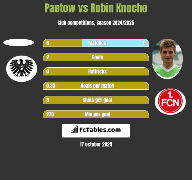 Paetow vs Robin Knoche h2h player stats