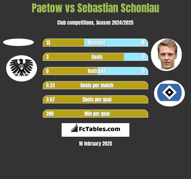 Paetow vs Sebastian Schonlau h2h player stats