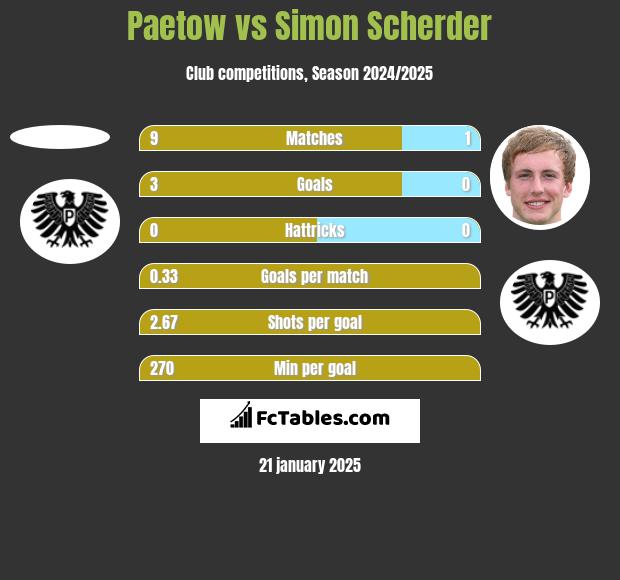 Paetow vs Simon Scherder h2h player stats